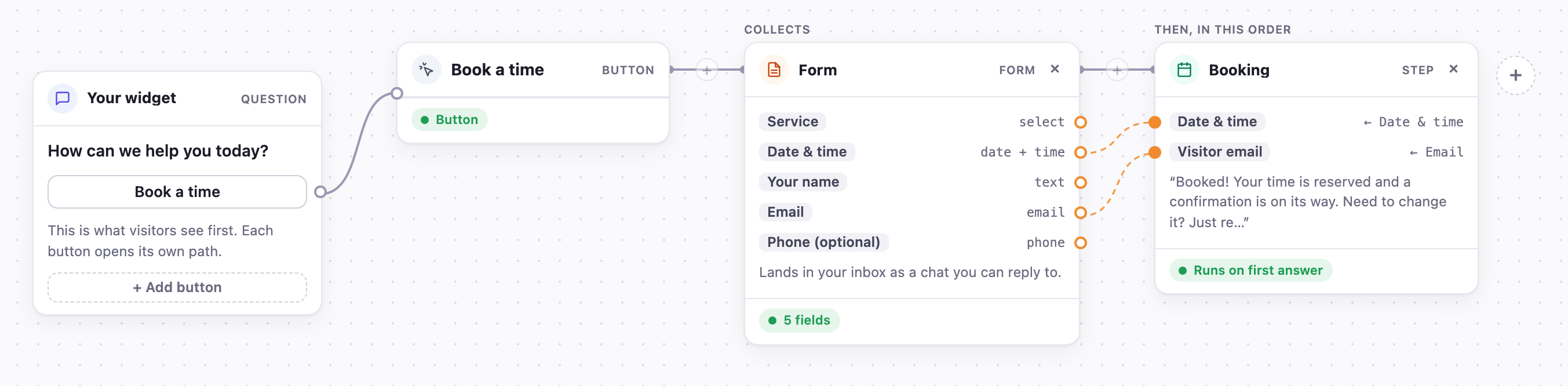 How the “Book” path is built in Answe: the widget button, the details it collects, then the step that runs — as shown in the builder.